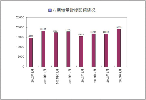 广州4月拟配置19059个车牌指标 - 行业资讯 - 第