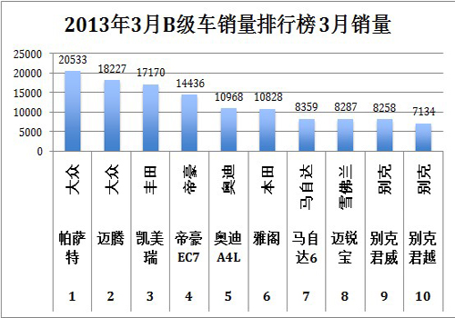2013年3月中国轿车销量排行榜