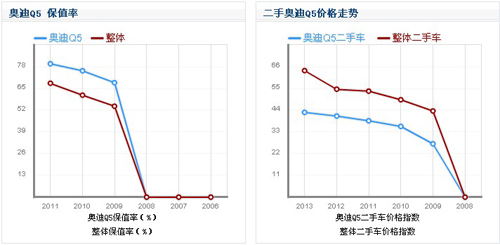 奥迪q5保值率