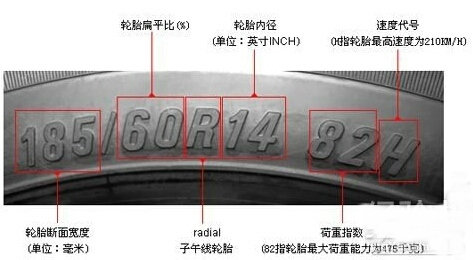胎面宽度;2.轮胎断面高度和扁平比的百分数;3.轮胎类型代号;4.