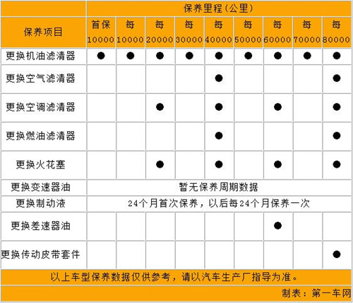 奥迪a1保养周期表