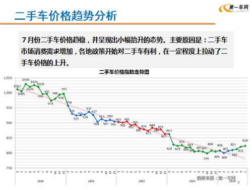 林琳：淡季不淡 7月二手车消费市场需求增加