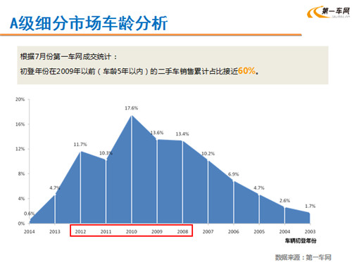 林琳：淡季不淡 7月二手车消费市场需求增加