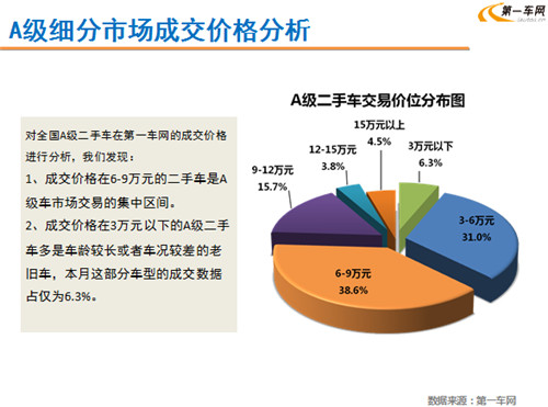 林琳：淡季不淡 7月二手车消费市场需求增加