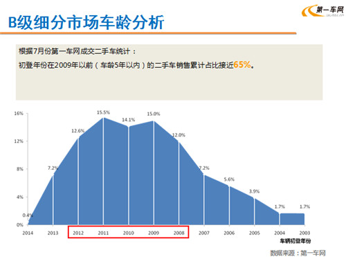 林琳：淡季不淡 7月二手车消费市场需求增加