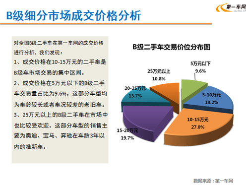 林琳：淡季不淡 7月二手车消费市场需求增加