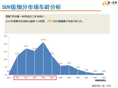 林琳：淡季不淡 7月二手车消费市场需求增加