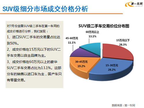 林琳：淡季不淡 7月二手车消费市场需求增加