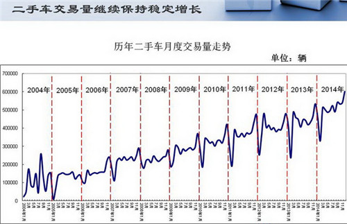 12月二手车交易量突破60万辆 同比增速为新车