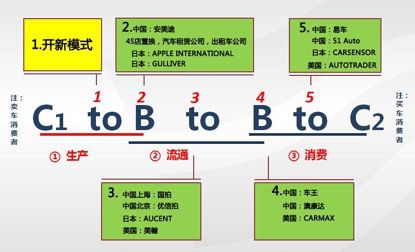 二手车电子商务应以哪种姿势落地?
