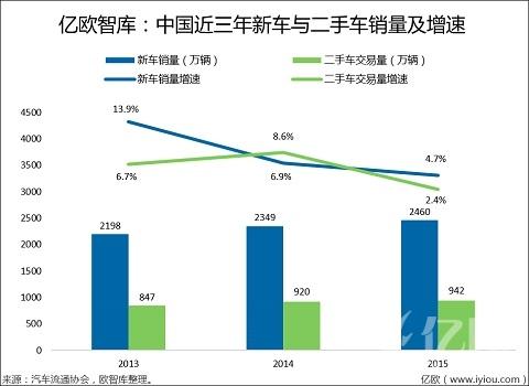  环比降3%的二手车市场很难支撑电商鏖战