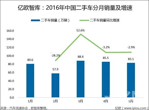  环比降3%的二手车市场很难支撑电商鏖战