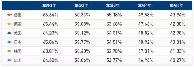 主页 行业动态 > 正文   进口车:保值率稳中趋降   德系进口车宝马和