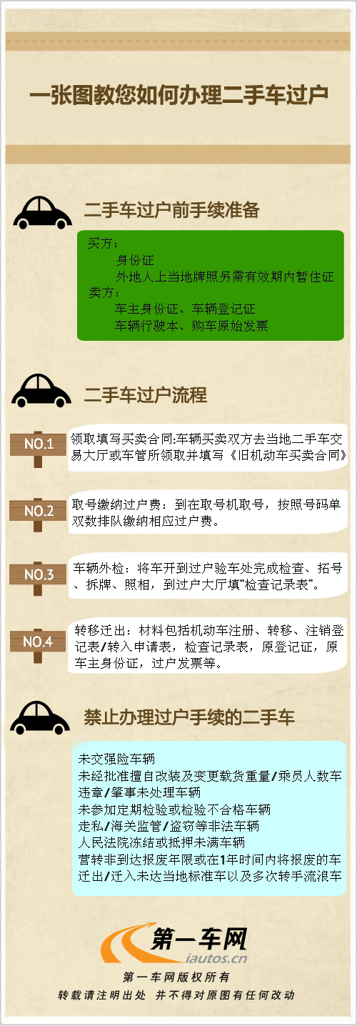 自然就需要办理 过户手续,而过户需要的手续和整个过户的流程,想必都