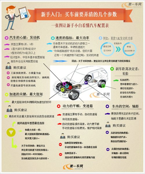 年底火遍新手圈的一張圖:買車前必懂的幾個參數 - 車河二手車網 - e京