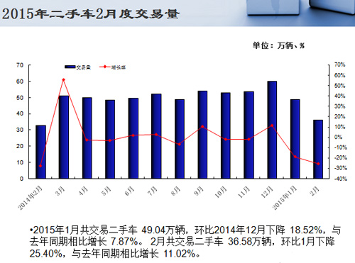 2月全国二手车交易量3658万辆 四川暂居首位